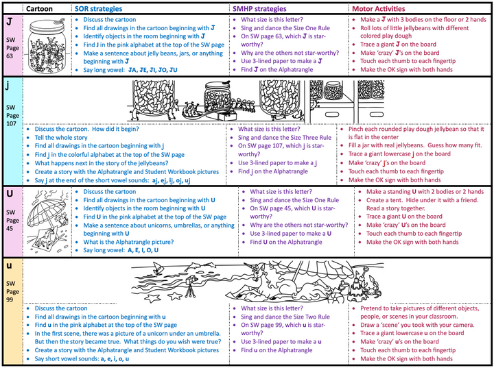 SMHP vs. SOR strategies